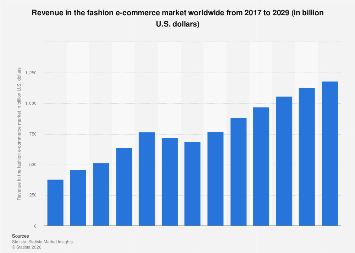 Revenue In The Fashion E Commerce Market Worldwide Statista