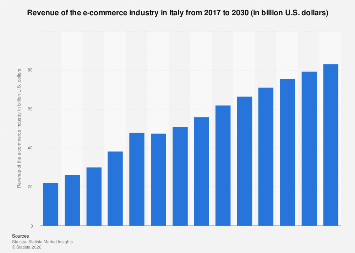 Revenue of the e-commerce industry Italy| Statista