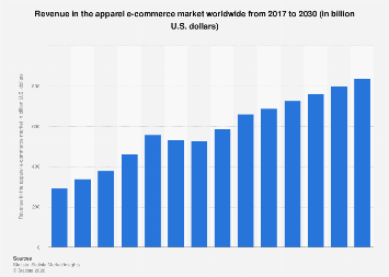 Revenue in the apparel e-commerce market worldwide 2030| Statista
