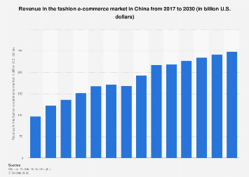 Revenue in the fashion e-commerce market China 2030| Statista