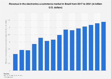 Revenue in the electronics e-commerce market Brazil 2030| Statista