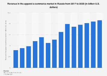 Revenue in the apparel e-commerce market Russia 2030| Statista