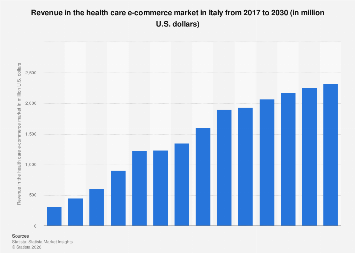 Revenue in the health care e-commerce market Italy 2030| Statista