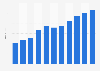 Revenue in the beauty care segment of the e-commerce market France from 2017 to 2027 (in billion U.S. dollars)