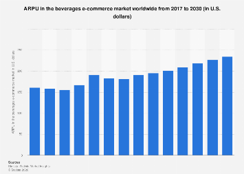 Average revenue per unit (ARPU) in the beverages segment of the e ...
