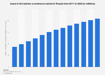 Users In The Fashion E Commerce Market Russia Statista