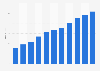 Revenue in the toys & baby segment of the e-commerce market Worldwide from 2017 to 2027 (in billion U.S. dollars)
