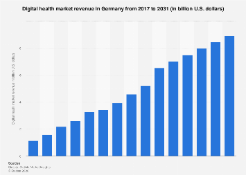 Digital health market revenue Germany 2031| Statista