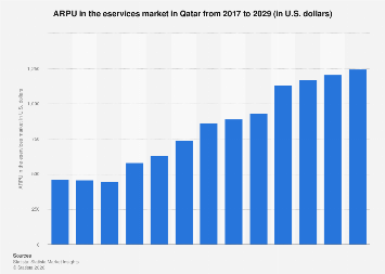 ARPU in the eservices market Qatar| Statista