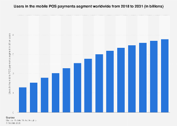 Users in the mobile POS payments segment worldwide 2031| Statista