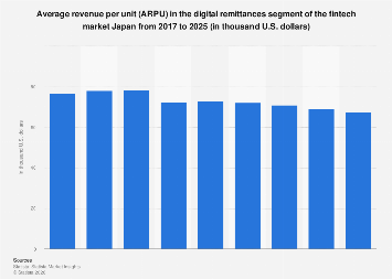Average revenue per unit (ARPU) in the digital remittances segment of ...