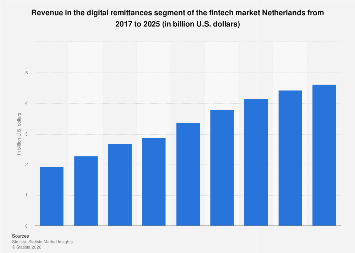 Revenue in the digital remittances segment of the fintech market ...
