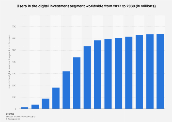 Users in the digital investment segment worldwide 2030| Statista