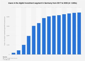Users in the digital investment segment Germany 2030| Statista