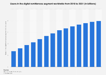 Users in the digital remittances segment worldwide| Statista