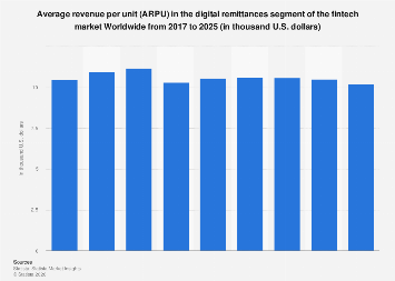 Average revenue per unit (ARPU) in the digital remittances segment of ...