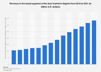 Revenue in the bread segment of the food market Nigeria| Statista