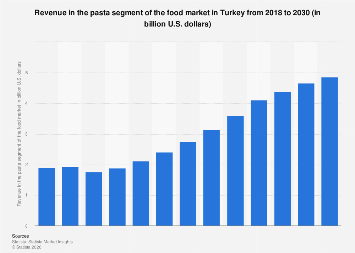 Revenue in the pasta segment of the food market Turkey 2019-2029 | Statista