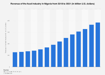 Revenue of the food industry Nigeria 2031| Statista