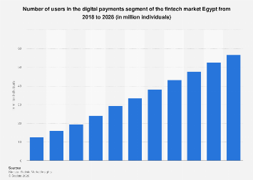 Number of users in the digital payments segment of the fintech market ...