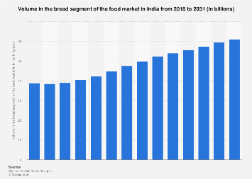 Volume in the bread segment of the food market India 2031| Statista