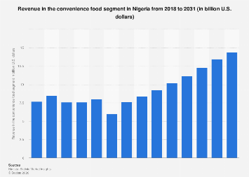Revenue in the convenience food segment Nigeria 2031| Statista