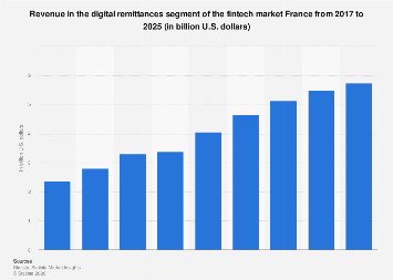 Revenue in the digital remittances segment of the fintech market France ...