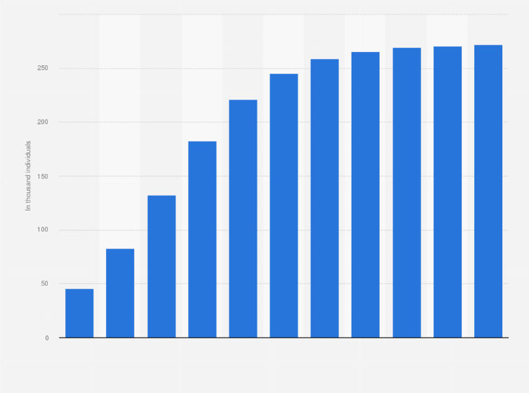 Number of users in the robo-advisors segment of the fintech market ...