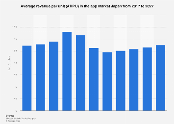 Average revenue per unit (ARPU) in the app market Japan 2017-2027| Statista