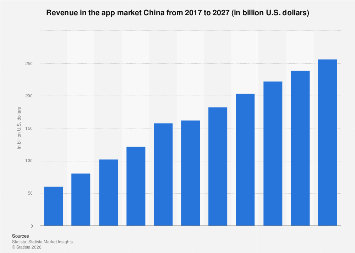 Revenue in the app market China 2017-2027| Statista