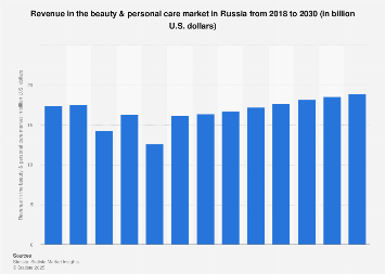 Revenue in the beauty & personal care market Russia 2019-2029 | Statista
