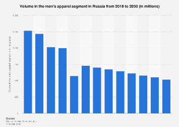 Volume in the men's apparel segment Russia| Statista
