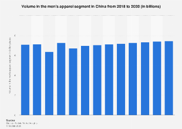 Volume in the men's apparel segment China| Statista