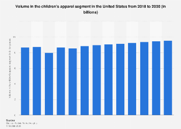 Volume in the children's apparel segment United States 2030| Statista
