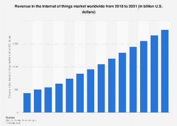 Revenue in the internet of things market worldwide| Statista