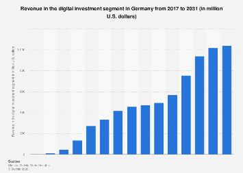 Revenue in the digital investment segment Germany 2030| Statista