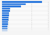 Electricity carbon dioxide emissions per capita in the United States in 2022, by state (in metric tons)