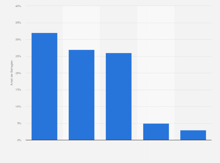 Statistik: Mit wem verbringen Sie Ihren Skiurlaub?