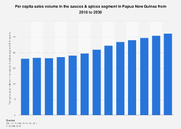 Per capita sales volume in the sauces & spices segment of the food