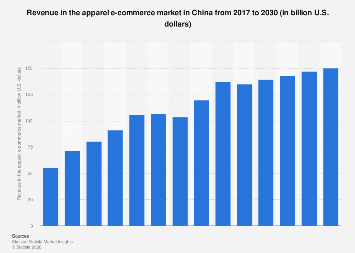 Revenue in the apparel e-commerce market China 2030| Statista