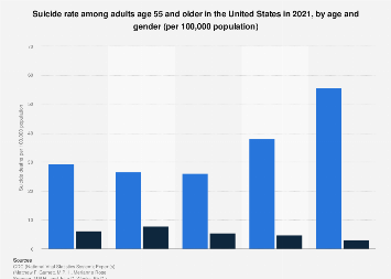 Suicide rate among older adults by age and gender U.S. 2021| Statista