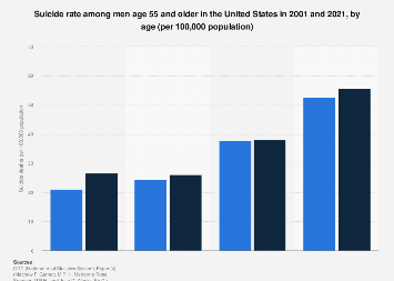 Suicide rate among older men by age U.S. 2021| Statista
