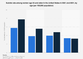 Suicide rate among older women by age U.S. 2021| Statista
