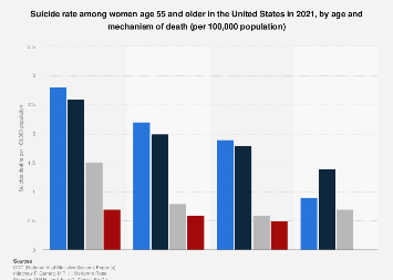 Suicide rate among older women by age and method U.S. 2021| Statista