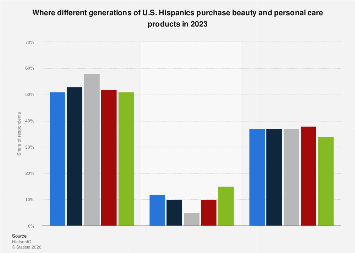 In-store vs. online shopping for beauty products among U.S. Hispanics ...
