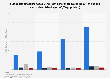Suicide rate among older men by age and method U.S. 2021| Statista