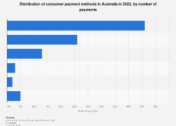 Australia: consumer payment methods by number of payments | Statista