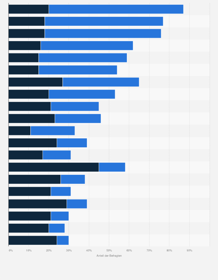 Statistik: Wie bewerten Sie die Berichterstattung der folgenden Medien zu aktuellen Krisen?