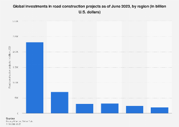 Global investments in road construction projects by region| Statista