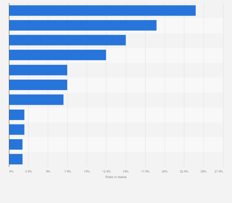 Statistic: Distribution of shares of the Caspian Pipeline Consortium (CPC) as of April 2025, by shareholder